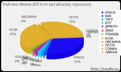 Значення імені Илга