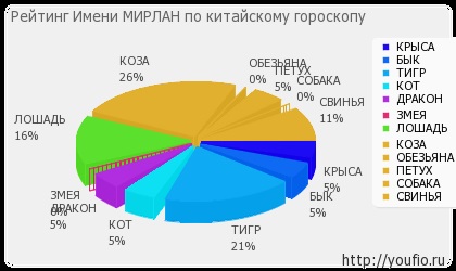 Значення імені Мірлан