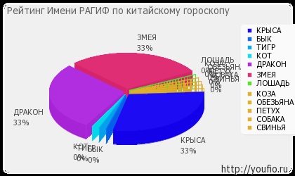 Semnificația numelui ragif