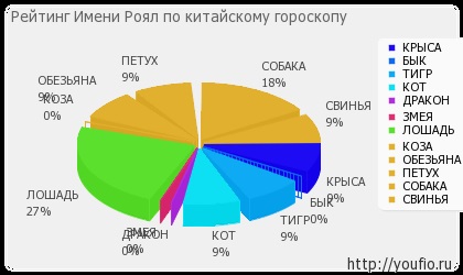 Значення імені роял