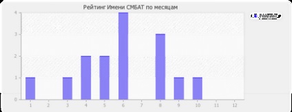 Semnificația numelui smbat