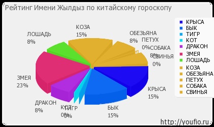 Valoarea numelui jyldyz 1