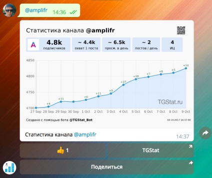 6 Ботов для автора каналу в Телеграма