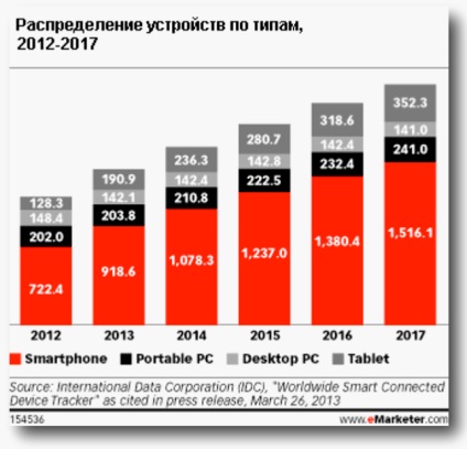 9 Lucruri pe care trebuie să le știți despre marketingul mobil