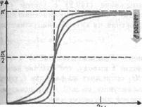 Amplitudinea și faza oscilațiilor forțate (mecanice și electromagnetice)