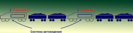 Автоматизоване ведення з'єднаного вантажного поїзда по радіоканалу