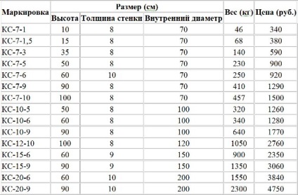 Preturile pentru inele de beton, fabricate pe maini