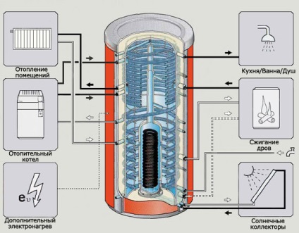 Rezervor tampon pentru încălzirea acumulatorului hidraulic cu mâinile proprii
