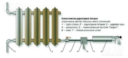 Чим промити радіатор опалення в квартирі зовні і всередині алюмінієвий, чавунний, інструкція по