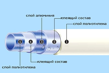 Що краще - металопластикові або поліпропіленові труби