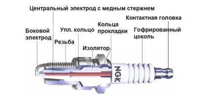 Що потрібно знати про свічки запалювання - автоблог початківця водія