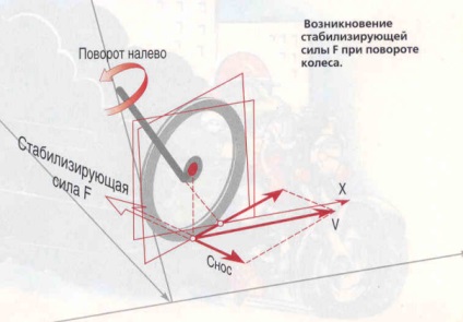 Ce este - geometria unei motociclete - motocicleta mea