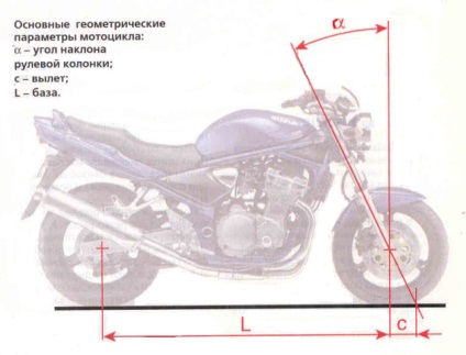 Ce este - geometria unei motociclete - motocicleta mea