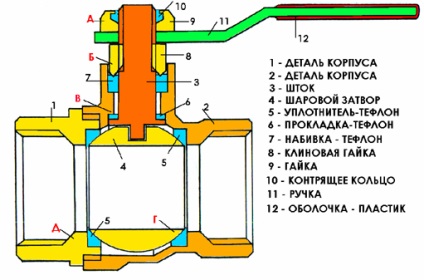 Діаметри кульових кранів, конструкція, застосування