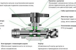 Діаметри кульових кранів, конструкція, застосування