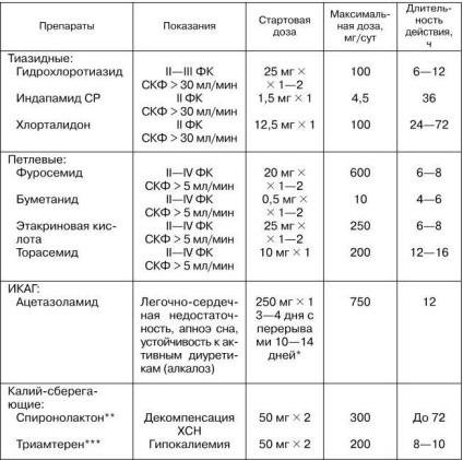 Agenți diuretici (diuretici) în tratamentul insuficienței cardiace cronice