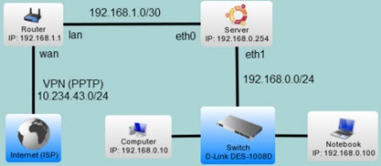 Server de acasă pe linux ubuntu