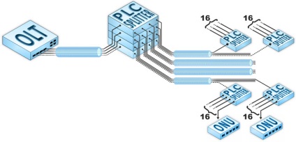 Economie de fibră optică internet - gepon