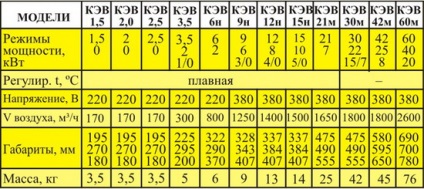 Електрична теплова гармата - питання експлуатації і чи можна зробити своїми руками