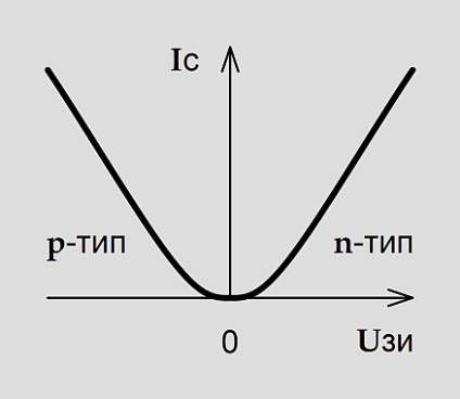 Tehnologiile electronice FET