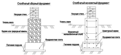 Фундамент для будинку з газоблоків своїми руками