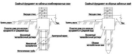 Fundația pentru o casă din blocuri de gaz cu mâinile proprii