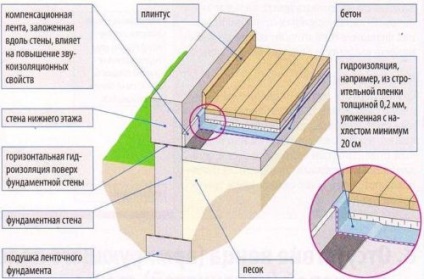 Гідроізоляція підлоги по грунту підготовка і укладання