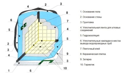 Гідроізоляція ванної кімнати під плитку що краще матеріали