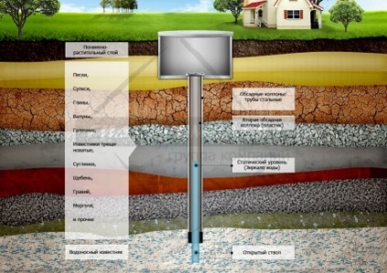 Глибина артезіанської свердловини як визначити і на що вона впливає