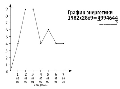 Графік енергетики