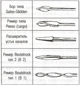 Instrumente pentru extinderea gurii canalului - instrumente endodontice moderne - medicale