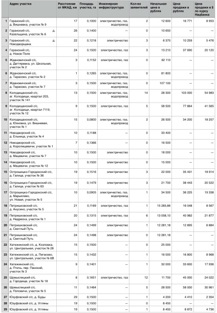 Eredmények az árverés föld maryalivo ment kalapács alá a 19.000 $ Kolodishchi