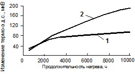 Вимірювання термопара і градуювання термопар