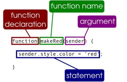 Funcția Javascript în funcție