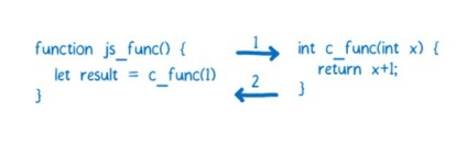 Funcția Javascript în funcție