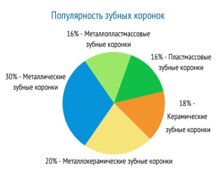 Які коронки краще ставити на зуби статті