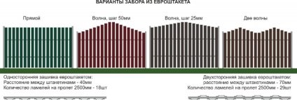 Як кріпити евроштакетнік до металевого профілю