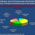 Cum să tratăți simptomele și regulile de bronșită cronică simplă