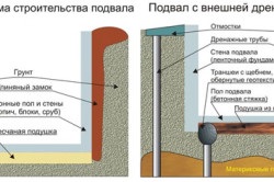 Cum se usucă subsolul să facă ventilație