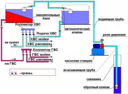 Як зробити накопичувач води - де встановити накопичувач для холодної води варіанти розташування