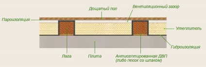 Cum de a izola podeaua într-o casă privată din lemn - este meritat, cu atât mai bine, cum să se izoleze betonul,