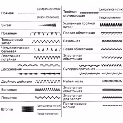 Як вибрати швейну машину і оверлок