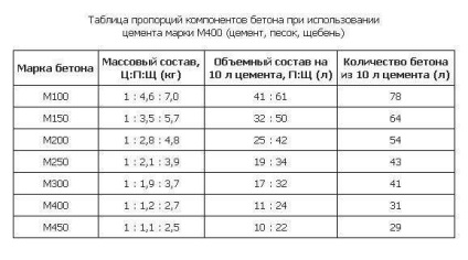 Cum să frământați masa de beton de proporții, instrucțiuni și fotografii