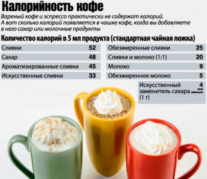 Conținutul caloric al cafelei