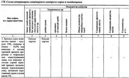 Controlul producției de furaje mixte și a calității acestora - totul despre animale