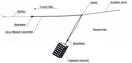 Prinde linia pentru rigle de alimentare, momeală și momeală