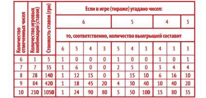 Мегалот »- державна лотерея українського оператора МСЛ