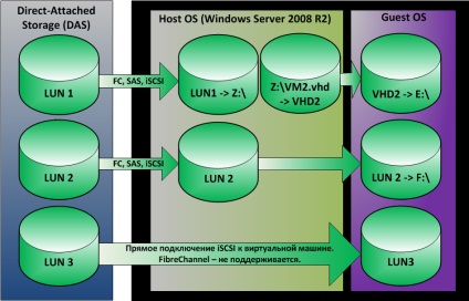 Microsoft hyper-v și dispozitive de stocare