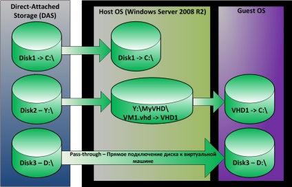 Microsoft hyper-v și dispozitive de stocare