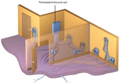 Instalarea cablurilor electrice în apartament, modul de efectuare a cablării, stabilirea regulilor